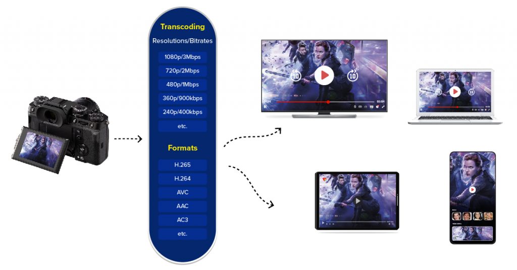 What is Video Transcoding